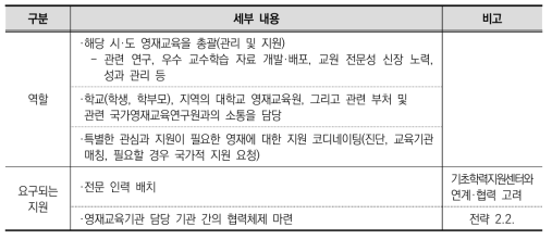 시·도영재교육지원센터 역할 강화(안)