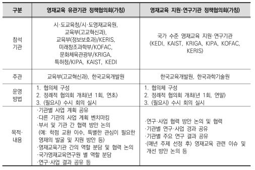 영재교육 유관기관 간 협의체 구성 및 협의회 운영(안)