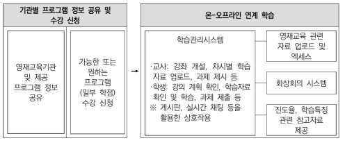 영재교육 블렌디드 러닝 시스템 구축(안)