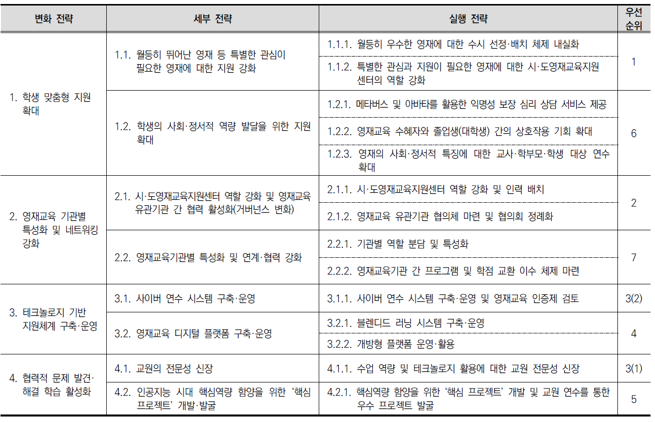 인공지능 시대 영재교육 변화 전략과 세부 실행 전략