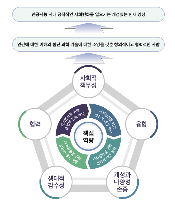 인공지능 시대 영재교육의 방향