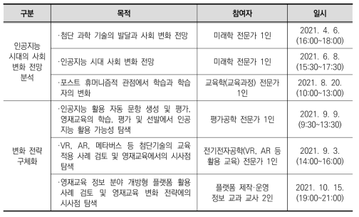 전문가 협의회 실시 내용