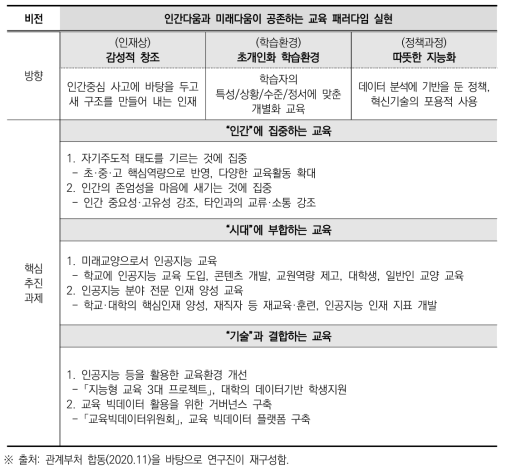 「인공지능시대 교육정책방향과 핵심과제」의 주요 내용