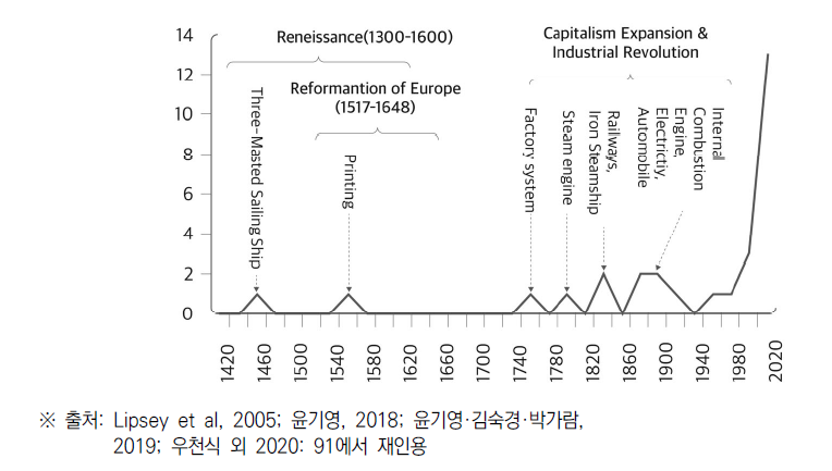 범용기술 등장 추이