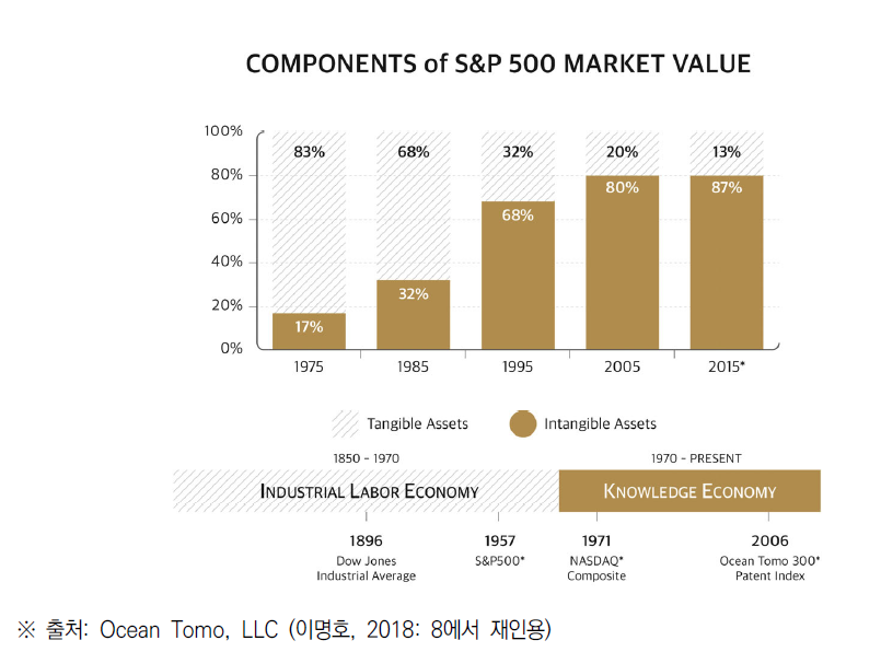 S&P 500 기업의 시장가치 구성의 변화