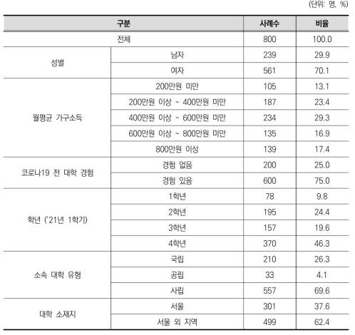 설문조사 응답자의 기본 특성