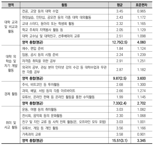 대학생 경험 영역별 참여의 적극성 수준(2021년도 1학기)