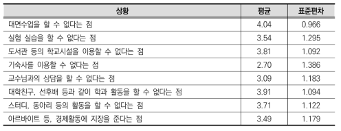 코로나19로 인한 상황이 대학생활에 미친 영향 수준