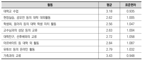 활동별 대학생의 전반적 성장에 도움이 된 정도