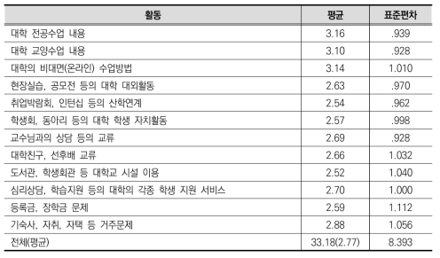 대학생활 측면별 만족도