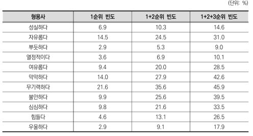 2021년도 1학기 대학생활에 대한 느낌을 가장 잘 표현한 형용사(선택 빈도)