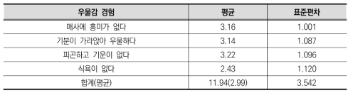 코로나19 시기 대학생의 우울감 수준