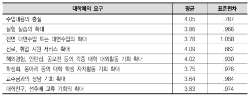 코로나19 종료 후 대학에의 요구