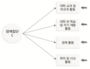 본 연구의 잠재프로파일분석 모델