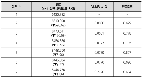 잠재집단 개수 별 모델의 BIC, VLMR 검정 p 값, 엔트로피