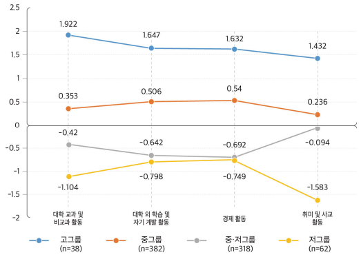 대학생 생활 및 학습 경험 4개 유형 프로파일