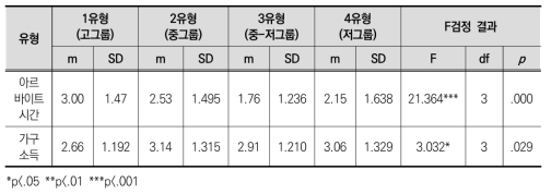 대학생 경험 양상 유형별 개인특성 비교(2)