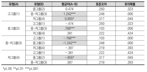 대학생 경험 유형에 따른 아르바이트 시간 사후분석 결과