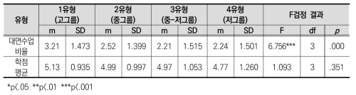 대학생 경험 양상 유형별 학습특성 비교