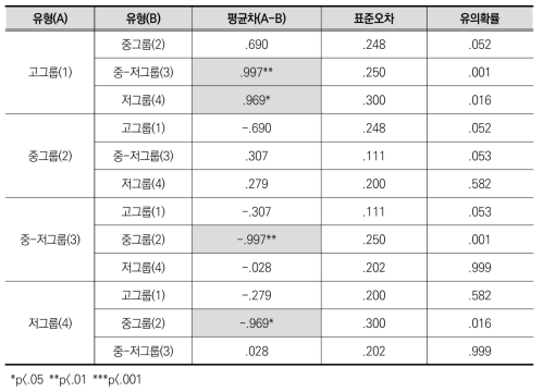 대학생 경험 유형에 따른 대면수업 비율 사후분석 결과