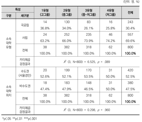 대학생 경험 양상 유형별 대학특성 비교