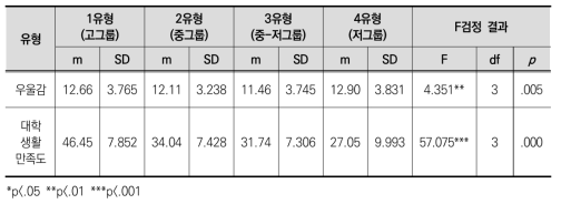 대학생 경험 양상 유형별 심리특성 비교