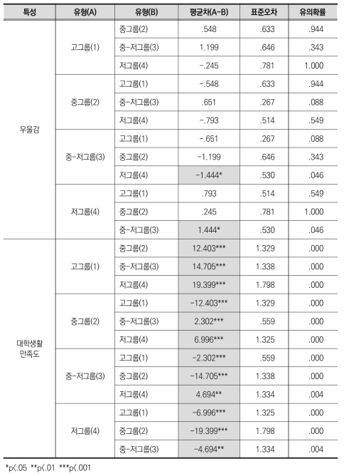 대학생 경험 유형에 따른 우울감, 대학생활만족도 사후분석 결과