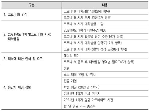 설문조사 문항 구성