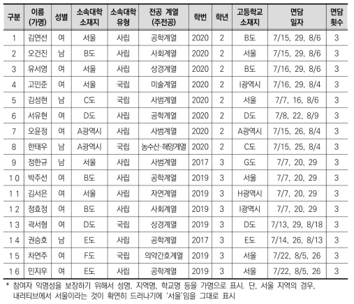 연구참여자 현황