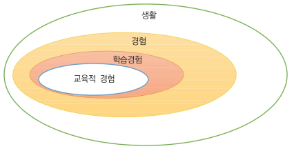 생활, 경험, 교육적 경험, 학습경험의 관계