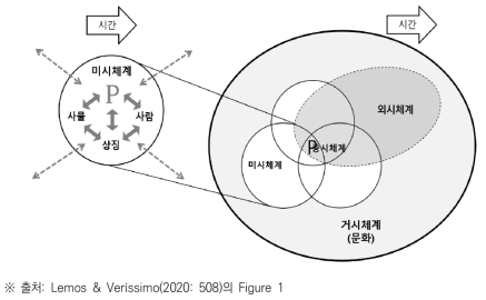 PPCT 모델