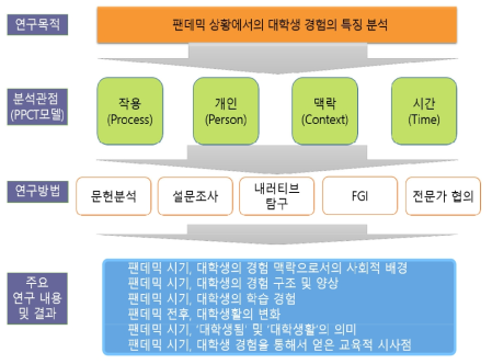 연구의 분석틀, 연구방법, 주요 내용 간의 연결 구조