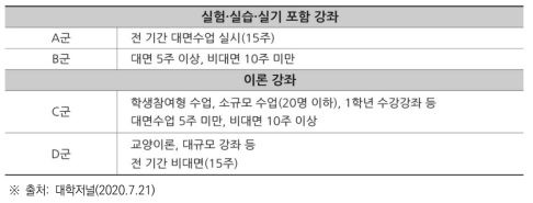 S국립대학교 2020-2학기 교과군별 수업운영 방침