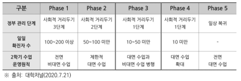 J대학교의 사회적 거리두기 단계별 수업 운영 원칙