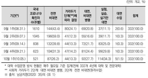 국내 코로나19 확진자 수에 따른 2학기 대학 수업운영 현황