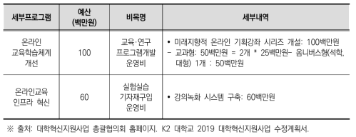 K2 대학교 2019학년도 원격강의시스템 고도화 예산 편성 내역