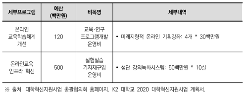 K2 대학교 2020학년도 원격강의시스템 고도화 예산 편성 내역