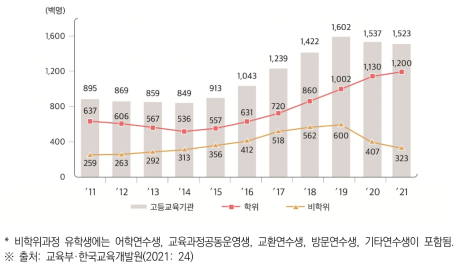 외국인 유학생 수