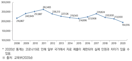 국외 고등교육기관 한국인 유학생 현황