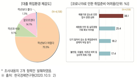 2020년 대학생 취업인식도 조사 결과