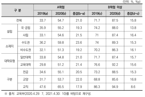 4년제 대학의 학생 성적 결과(2019, 2020)