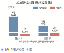 2021학년도 대학 신입생 모집 결과