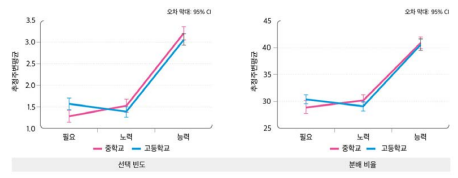 학교급에 따른 성적의 분배 기준