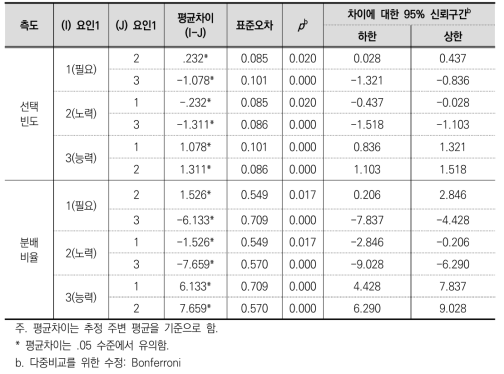 상금의 분배 기준에서 대응별 비교