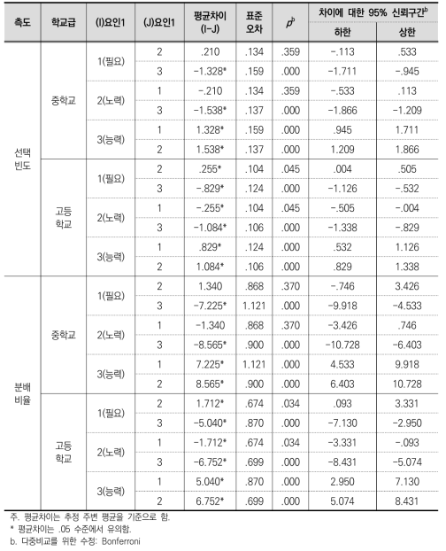 학교급별 상금의 분배 기준 대응별 비교