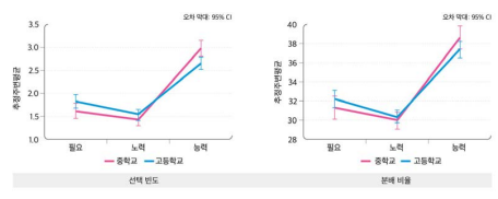 학교급에 따른 상금의 분배 기준