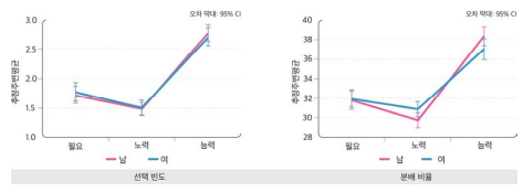 성별에 따른 상금의 분배 기준