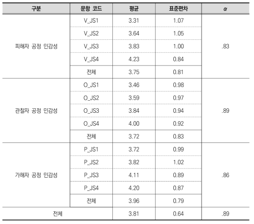 공정 민감성 척도 기술통계 및 신뢰도(Cronbach’s α)