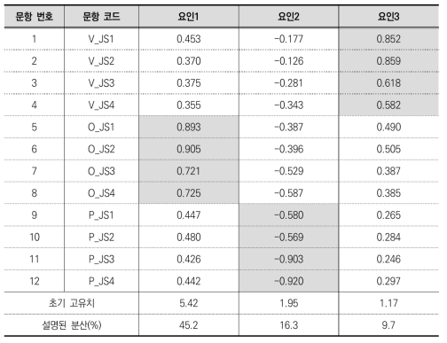 탐색적 요인분석 결과