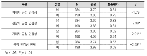 성별에 따른 공정 민감성 차이